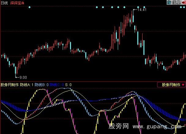 同花顺三道防线指标公式
