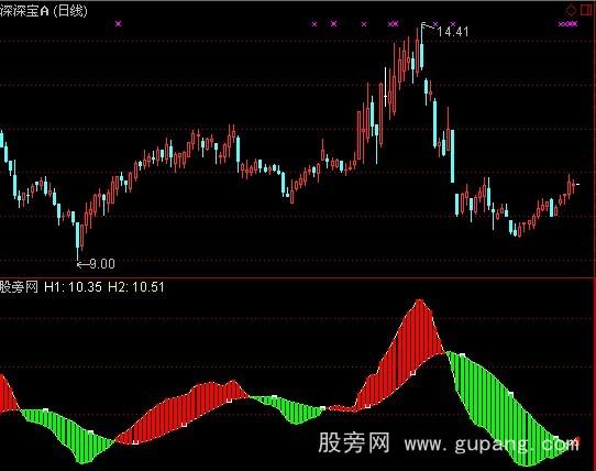 通达信长线泰斗指标公式