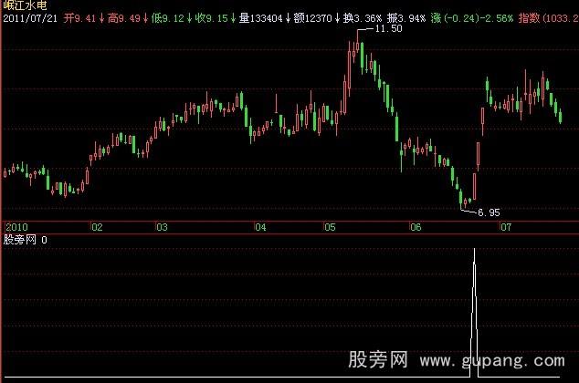 飞狐低位涨停选股指标公式