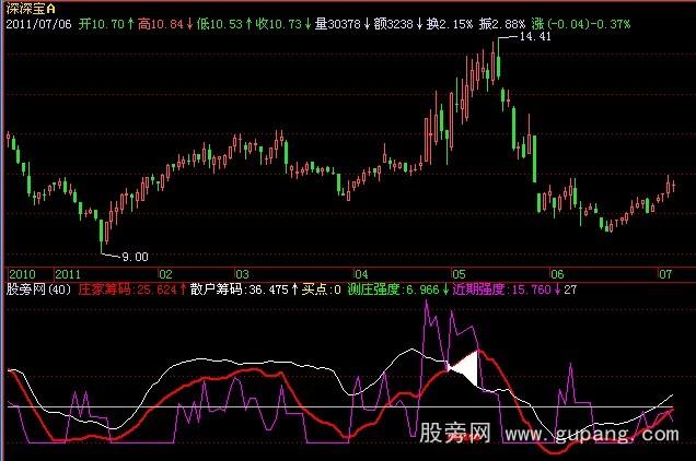 飞狐庄散筹码强度指标公式