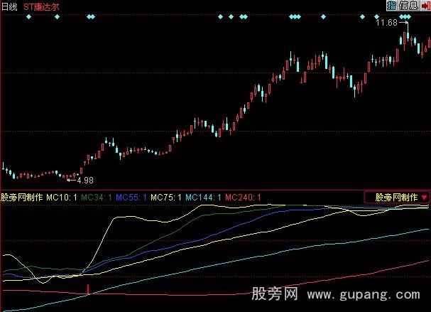 同花顺长波启动指标公式