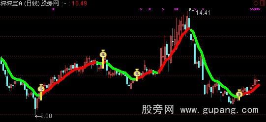 通达信玛雅主图+选股+预警指标公式