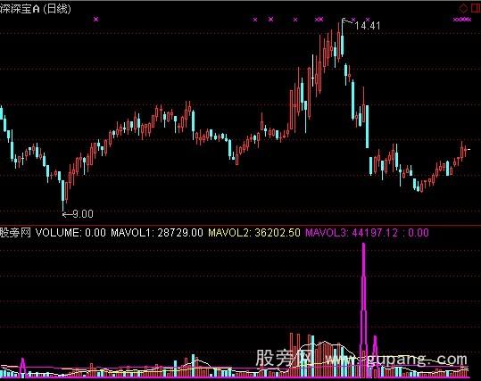 通达信地量买点指标公式
