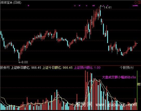 通达信整合大盘和个股信息的VOL指标公式