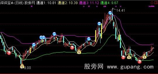 通达信强势短线主图指标公式 通达信强势短线主图指标公式