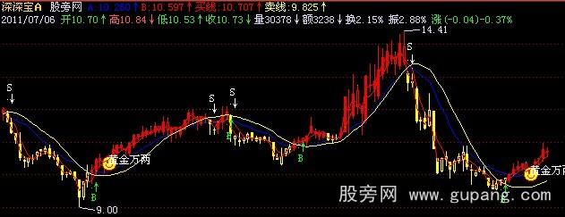 飞狐山水黄金操盘手主图指标公式