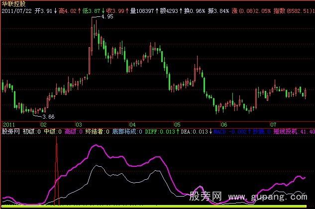 飞狐抄底精品指标公式