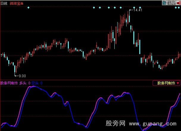 同花顺趋势线指标公式 同花顺趋势线指标公式