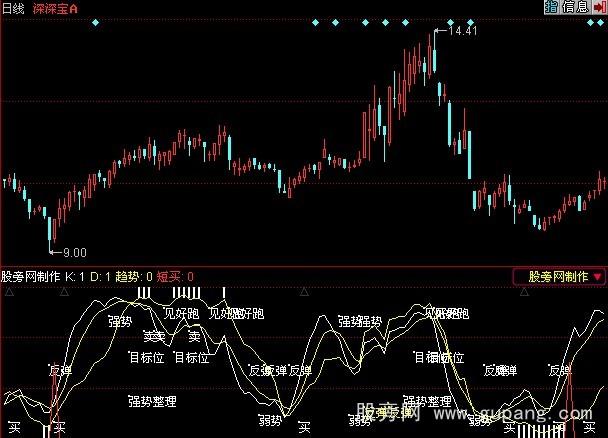 同花顺加仓指标公式 同花顺加仓指标公式