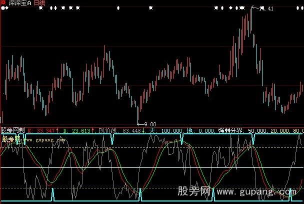 大智慧绝密底部指标公式 大智慧绝密底部指标公式