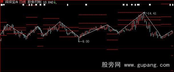 大智慧帝纳波利盈利点主图指标公式