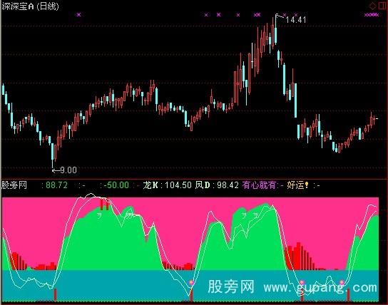 通达信红绿反扣指标公式