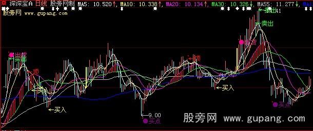 大智慧福泉神枪主图指标公式 大智慧福泉神枪主图指标公式