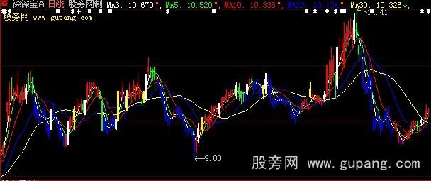 大智慧空仓洗盘主图指标公式