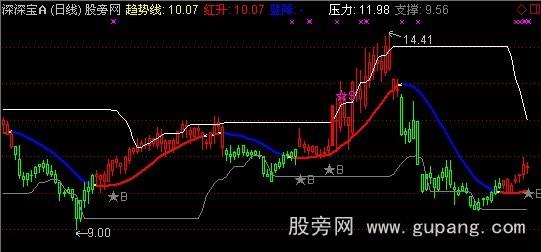 通达信云程操盘手主图指标公式