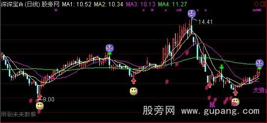 通达信愚人之见主图指标公式