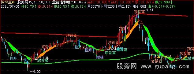 飞狐百战百胜主图指标公式