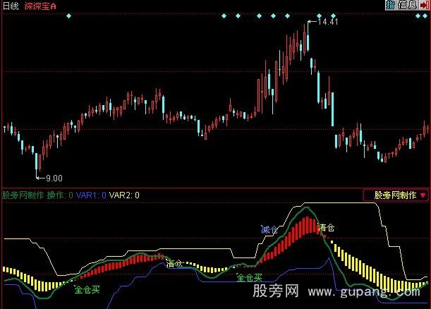 同花顺股市搏击指标公式