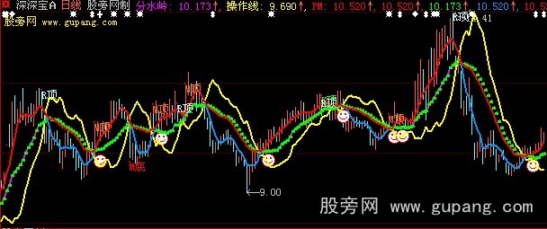 大智慧KDJ顶背离主图指标公式