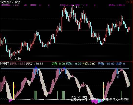 通达信抄底极品指标公式