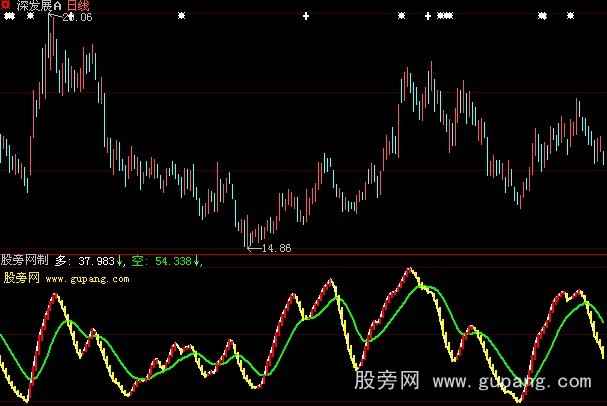 大智慧佛指路指标公式