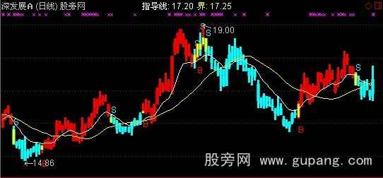 通达信操盘线买卖主图指标公式