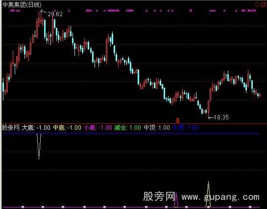 通达信牛熊知顶底指标公式