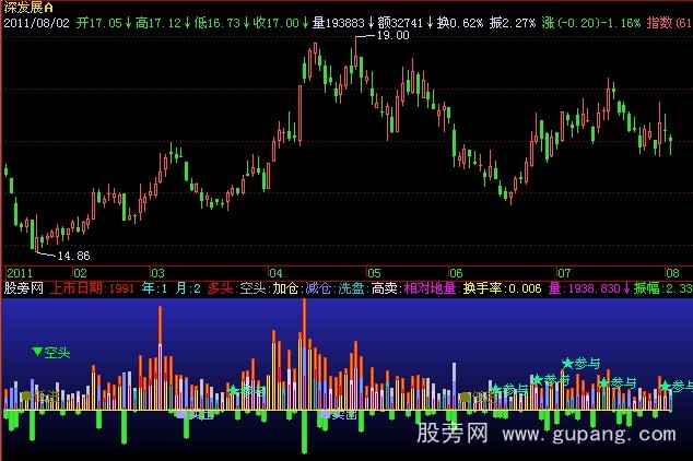 飞狐多空双量指标公式