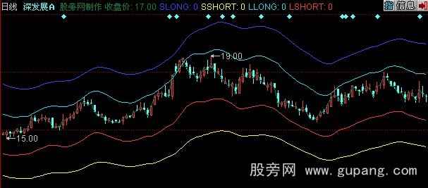 同花顺薛斯通道主图指标公式