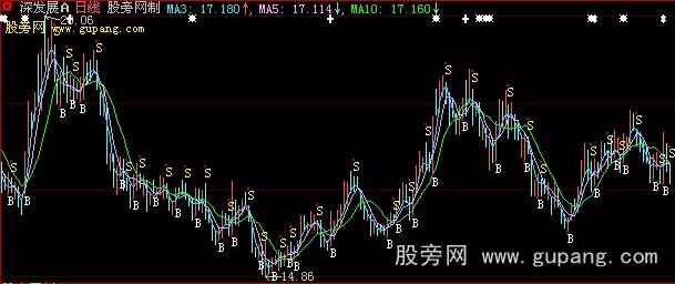 大智慧短线指标BS主图+选股指标公式