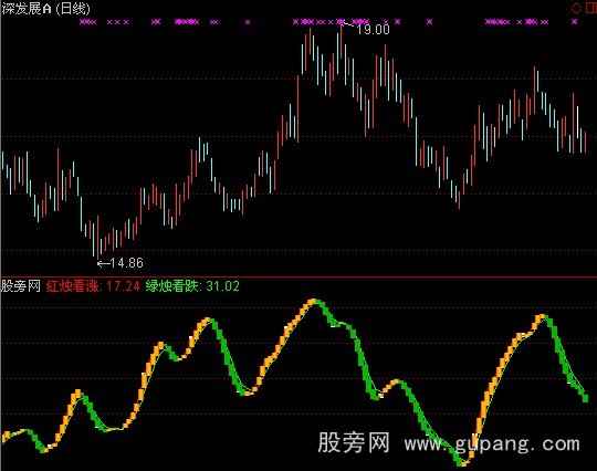 通达信涨跌看烛色指标公式