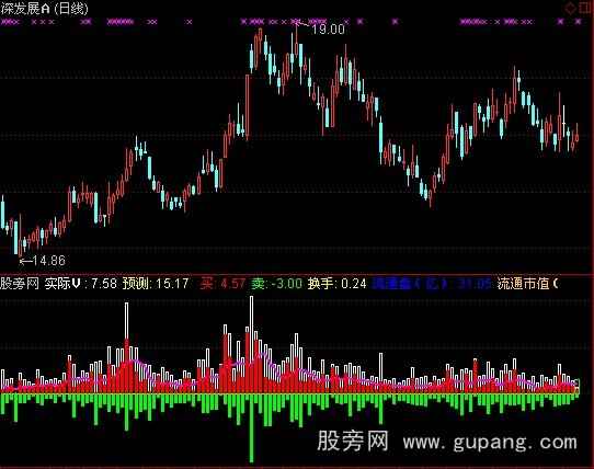 通达信凤凰双量指标公式