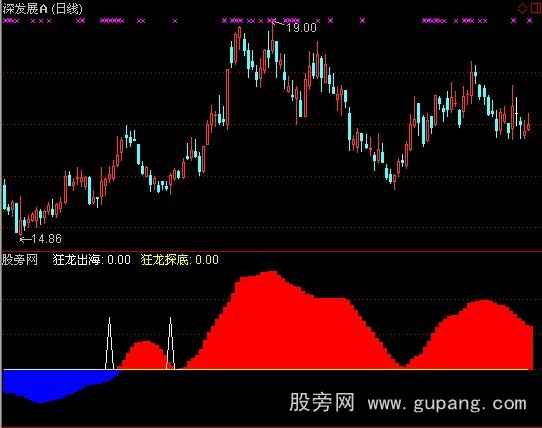 通达信狂龙出海指标公式