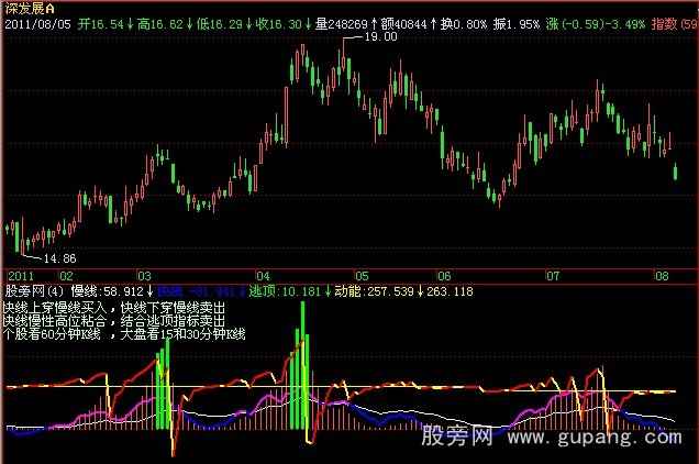 飞狐个股快慢线指标公式