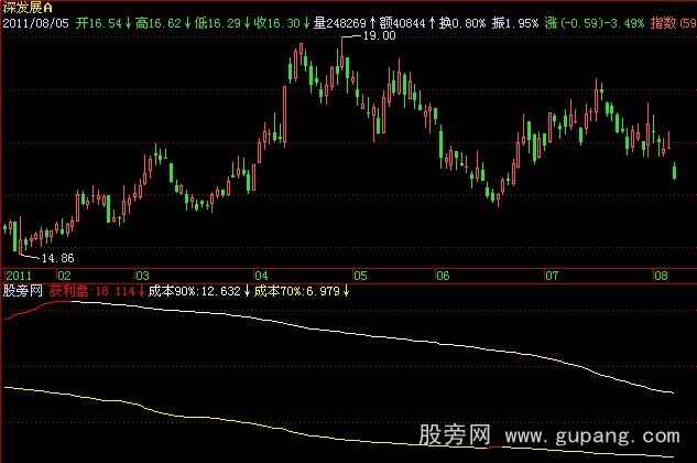 飞狐筹码成本指标公式