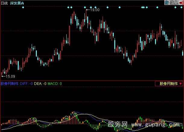 同花顺金牌MACD指标公式 同花顺金牌MACD指标公式