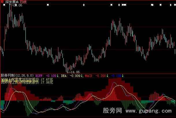 大智慧自用MACD指标公式