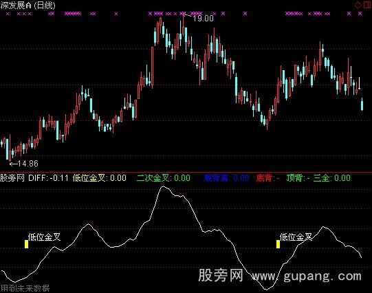 通达信MACD金叉与背离指标公式