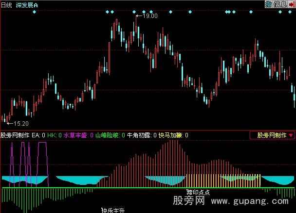 同花顺西游记指标公式