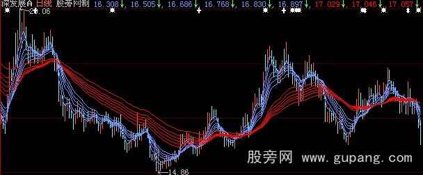 大智慧顾比复合移动平均线主图指标公式 大智慧顾比复合移动平均线主图指标公式