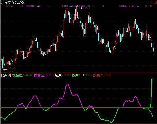 通达信盈亏界限指标公式