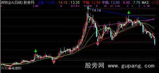 通达信通道监控主图指标公式
