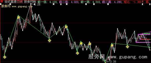 大智慧未来趋势主图指标公式 大智慧未来趋势主图指标公式