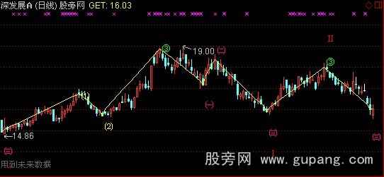 通达信自动定位波浪主图指标公式 通达信自动定位波浪主图指标公式