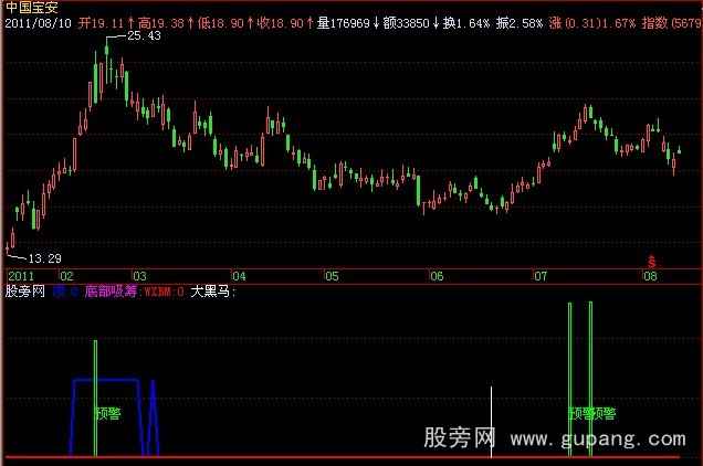 飞狐卫星宝马指标公式