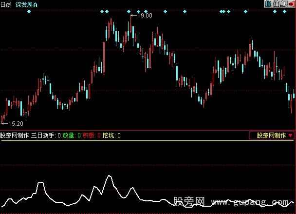 同花顺换手积极指标公式