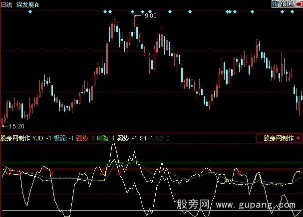 同花顺抄底专用选股指标公式