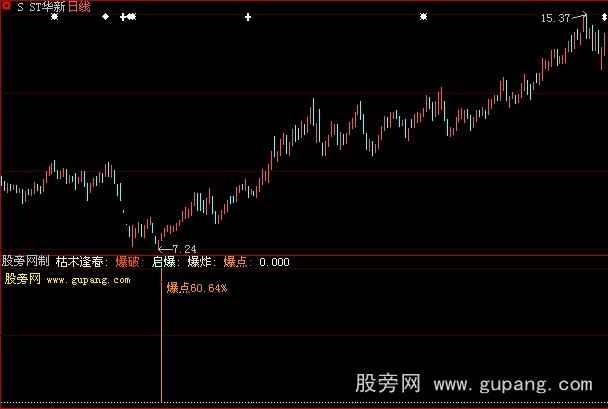 大智慧抄底强势爆点指标公式