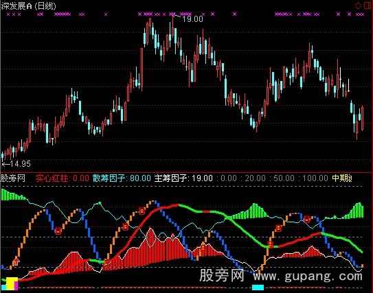 通达信双核因子指标公式