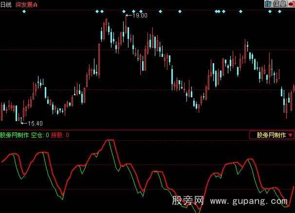 同花顺空仓持股指标公式